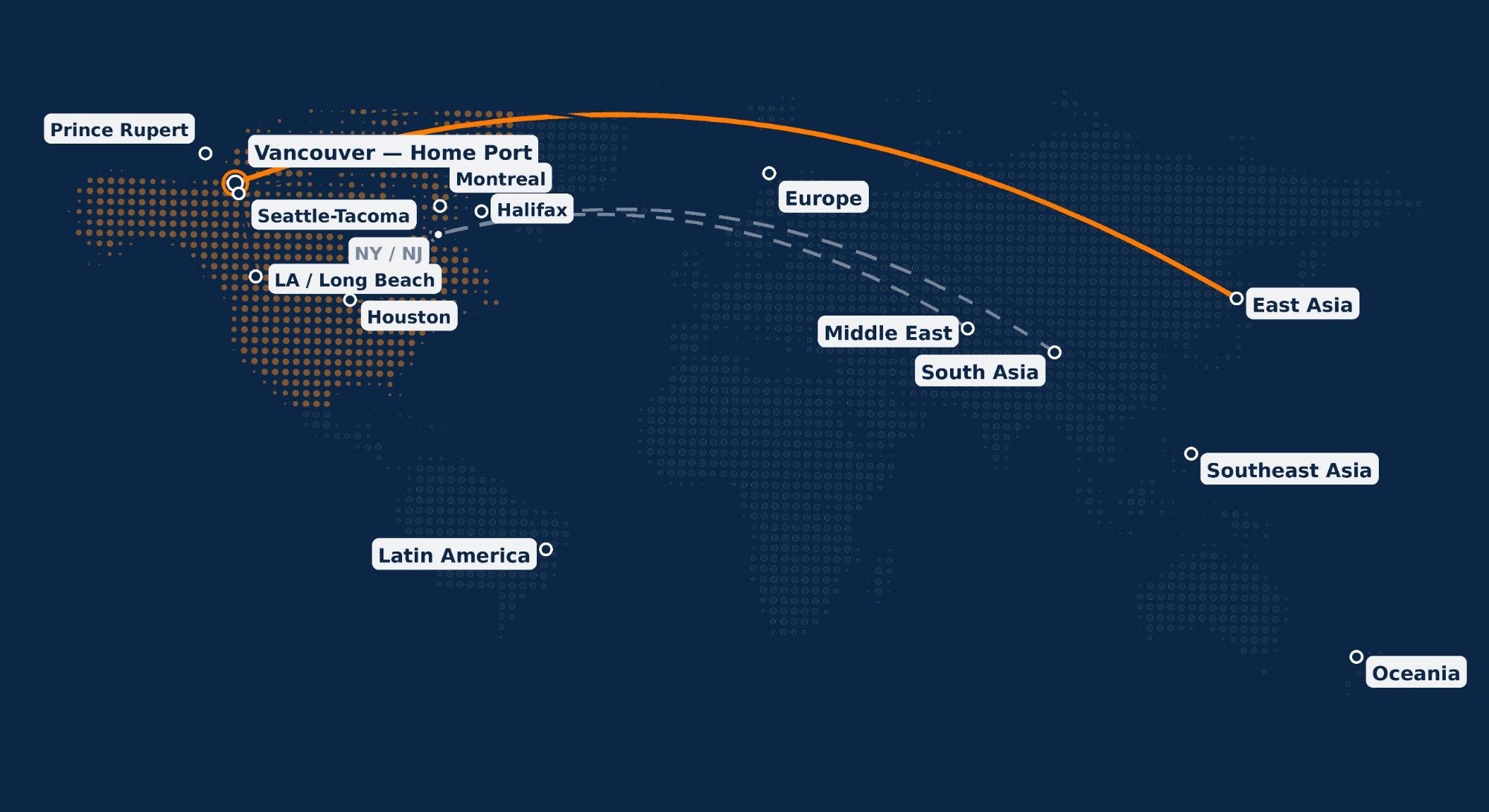 RRA Group trade-lane map — Vancouver home port with direct North American gateways (Prince Rupert, Seattle-Tacoma, LA/Long Beach, Houston, Montreal, Halifax, NY/NJ), the Trans-Pacific primary lane, and coast-to-coast US brokerage coverage.